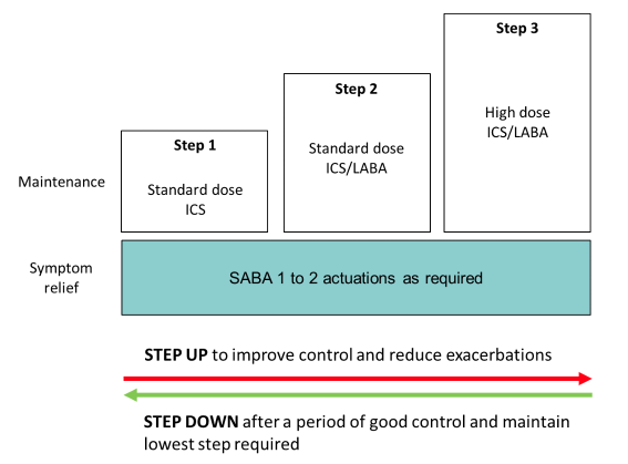 Traditional SABA as reliever plus ICS as preventer-based regimen